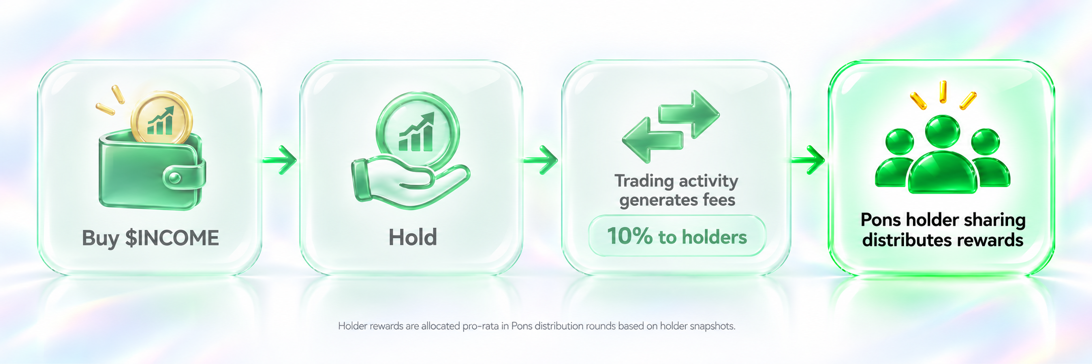 Buy $INCOME, hold, trading activity generates fees, and Pons holder sharing distributes rewards